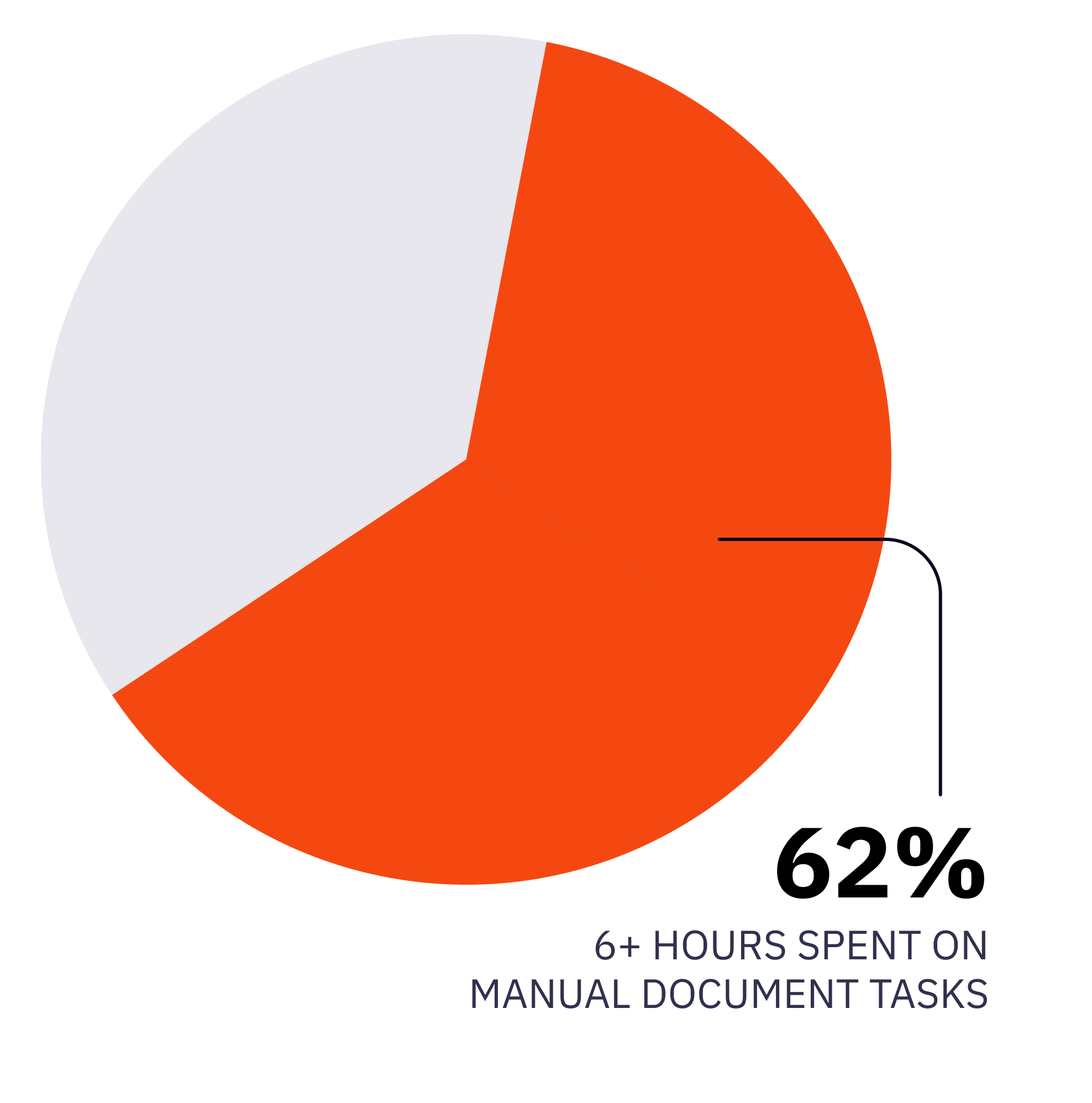 pie chart showing 62% of the pie labeled "6+ hours spent on manual document tasks" pie chart showing 62% of the pie labeled "6+ hours spent on manual document tasks"